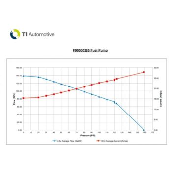 Walbro HELLCAT 525LPH F90000285 Fuel Pump - (Universal E85 Ethanol) Ultra High-Performance - TI Automotive - Image 3