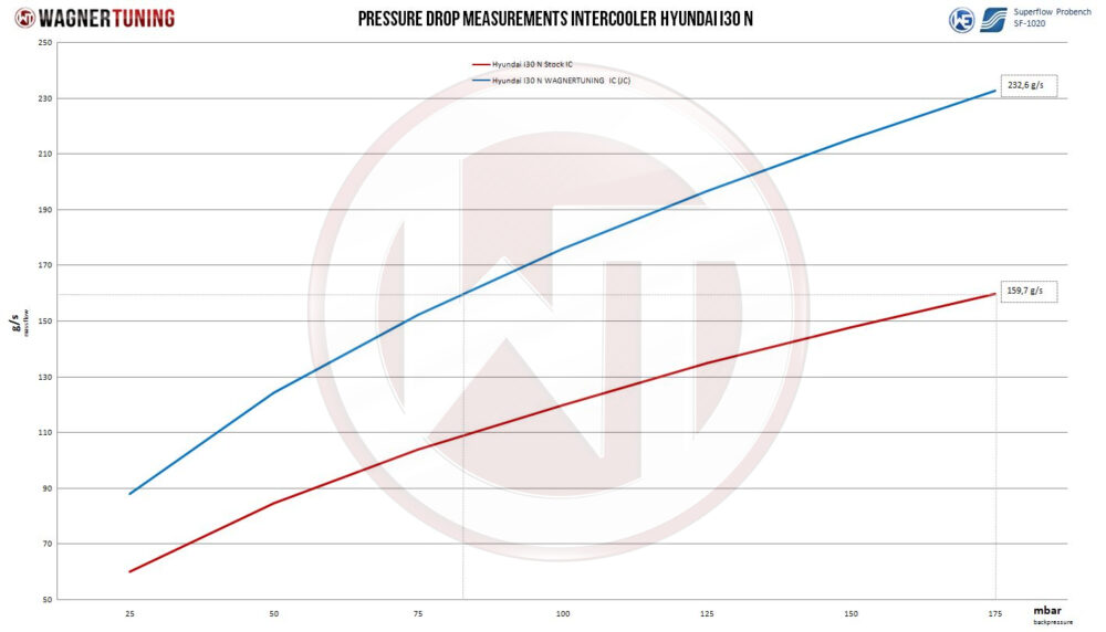 WAGNER TUNING Comp.Gen2 Intercooler Kit HYUNDAI I30N 2017-2020 - Image 5