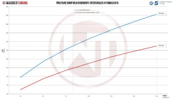 WAGNER TUNING Comp.Gen2 Intercooler Kit HYUNDAI I30N 2017-2020 - Image 5