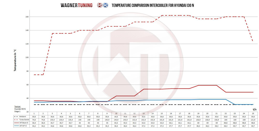 WAGNER TUNING Comp.Gen2 Intercooler Kit HYUNDAI I30N 2017-2020 - Image 6