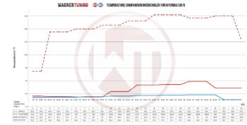 WAGNER TUNING Comp.Gen2 Intercooler Kit HYUNDAI I30N 2017-2020 - Image 6