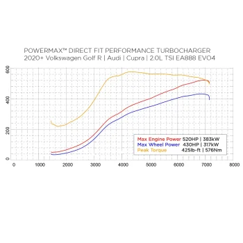 Garrett Powermax Turbocharger 2020+ VW GOLF R/ AUDI S3 /CUPRA EA888.4 EVO4 Engine - Image 3