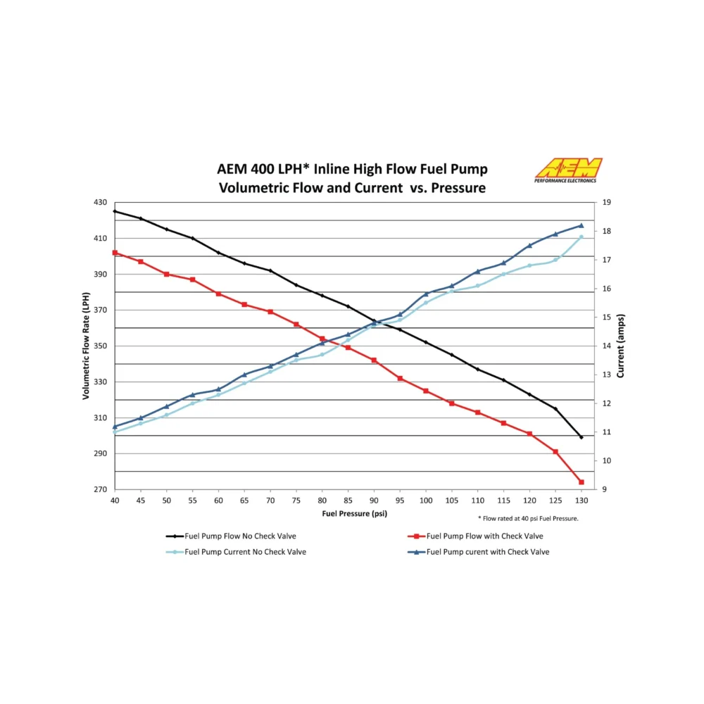 AEM HIGH FLOW INLINE FUEL PUMP 400LPH - Image 4